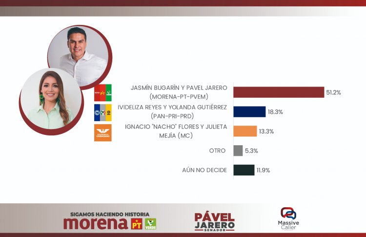 JASMÍN BUGARÍN Y PAVEL JARERO, 51.2 % ARRIBA EN LAS PREFERENCIAS ELECTORALES EN NAYARIT: MASSIVE CALLER